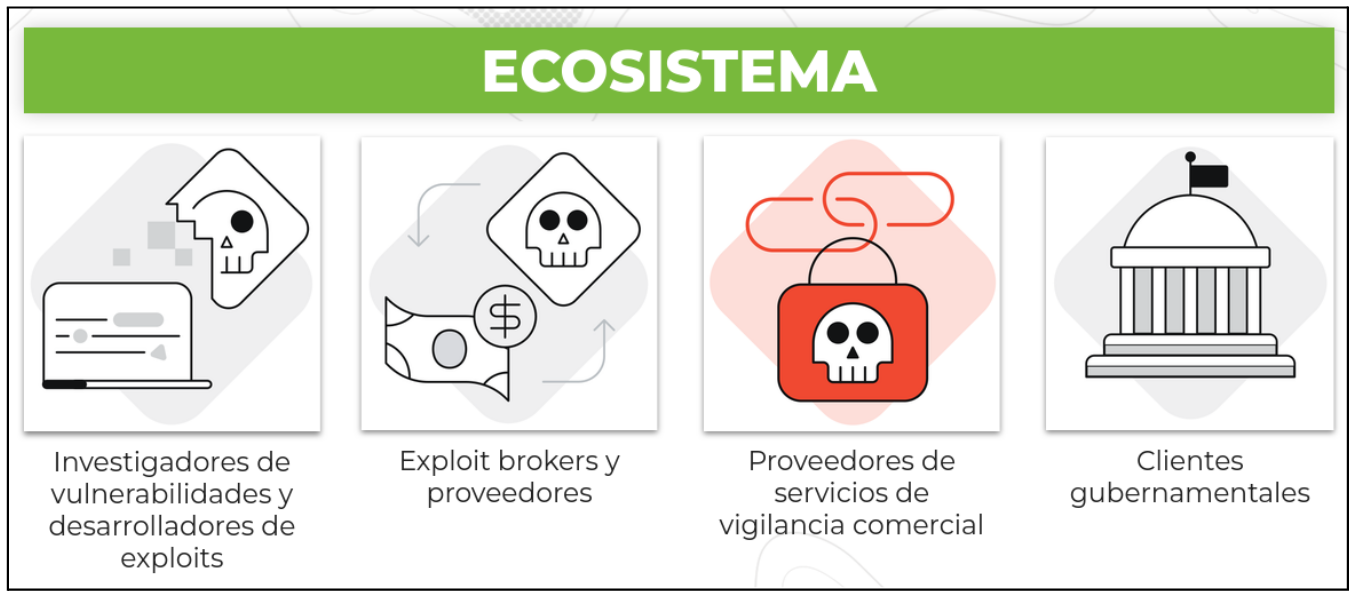 La imagen muestra los diferentes componentes del ecosistema del spyware, incluyendo investigadores de vulnerabilidades, brokers, proveedores de vigilancia y clientes gubernamentales. 