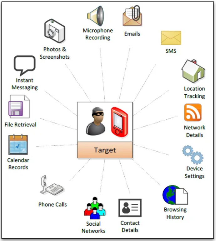 La imagen muestra las capacidades de un spyware, incluyendo extraer info de sms, mensajería, calendario, llamadas, redes sociales, contactos, navegación, herramientas, ubicación.